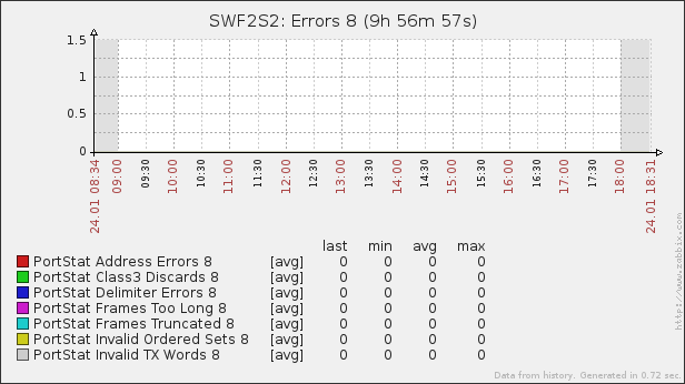 SWF2S1_Port_Errors_All_8