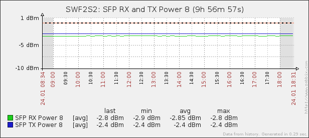 SWF2S1_SFP_RX_TX_Power_8
